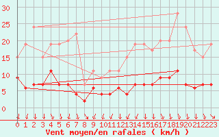 Courbe de la force du vent pour Paris - Montsouris (75)