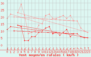 Courbe de la force du vent pour Alenon (61)