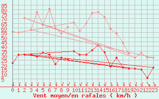 Courbe de la force du vent pour Formigures (66)