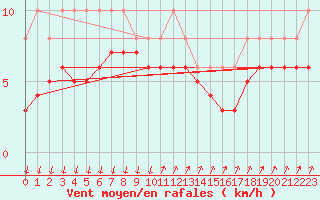 Courbe de la force du vent pour Lans-en-Vercors - Les Allires (38)