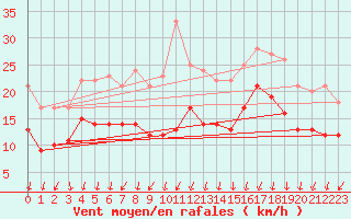 Courbe de la force du vent pour Neu Ulrichstein