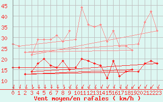 Courbe de la force du vent pour Martign-Briand (49)