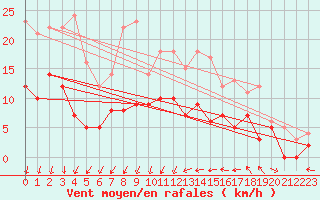 Courbe de la force du vent pour Colmar (68)