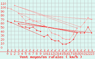 Courbe de la force du vent pour Mont-Aigoual (30)