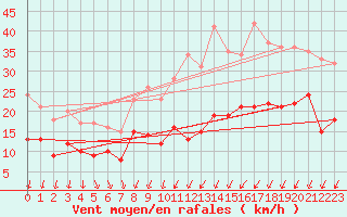 Courbe de la force du vent pour Strasbourg (67)