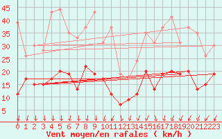 Courbe de la force du vent pour Cap Ferret (33)