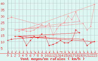 Courbe de la force du vent pour Roissy (95)