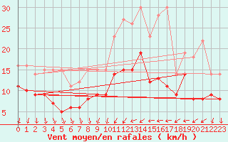 Courbe de la force du vent pour Weissenburg