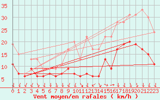 Courbe de la force du vent pour Rouen (76)