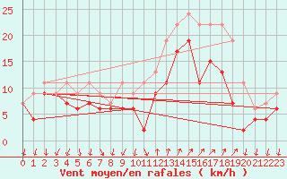 Courbe de la force du vent pour Hyres (83)