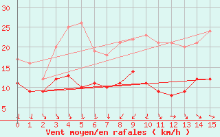 Courbe de la force du vent pour Septsarges (55)