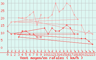 Courbe de la force du vent pour Trappes (78)