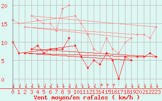 Courbe de la force du vent pour Cannes (06)
