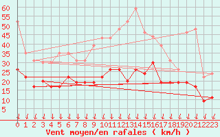 Courbe de la force du vent pour Landivisiau (29)