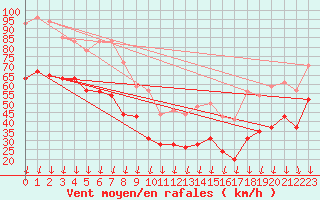 Courbe de la force du vent pour Mont-Aigoual (30)