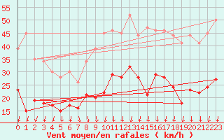 Courbe de la force du vent pour Le Talut - Belle-Ile (56)