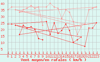 Courbe de la force du vent pour Landos-Charbon (43)