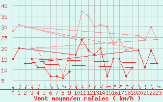 Courbe de la force du vent pour Montpellier (34)
