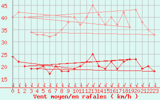 Courbe de la force du vent pour Orly (91)