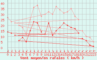 Courbe de la force du vent pour Wunsiedel Schonbrun