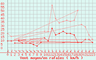 Courbe de la force du vent pour Saint-Quentin (02)