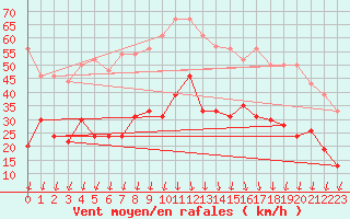 Courbe de la force du vent pour Saint-Auban (04)