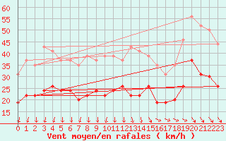 Courbe de la force du vent pour Le Talut - Belle-Ile (56)