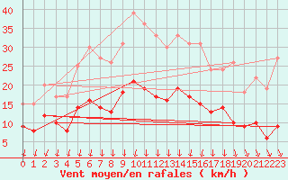 Courbe de la force du vent pour Metz (57)