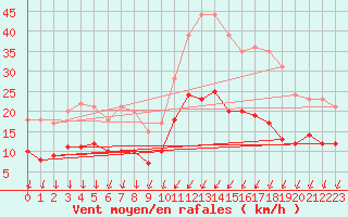 Courbe de la force du vent pour Cambrai / Epinoy (62)