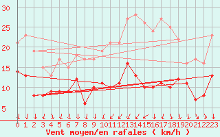 Courbe de la force du vent pour Nort-sur-Erdre (44)