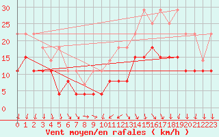 Courbe de la force du vent pour Rennes (35)