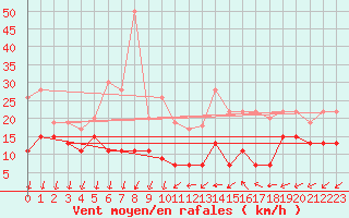 Courbe de la force du vent pour Roissy (95)