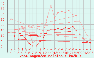 Courbe de la force du vent pour Le Mans (72)