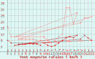 Courbe de la force du vent pour Gignac (34)