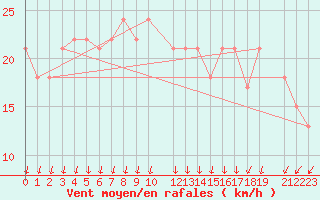 Courbe de la force du vent pour la bouée 62149