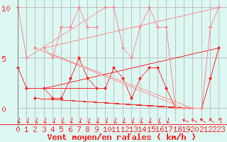 Courbe de la force du vent pour Saint-Nazaire-d