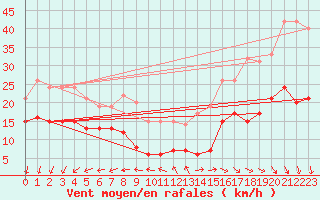 Courbe de la force du vent pour Ile d