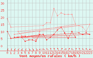 Courbe de la force du vent pour Evreux (27)