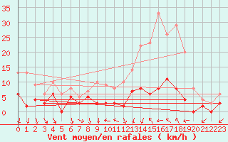 Courbe de la force du vent pour Melun (77)