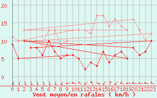 Courbe de la force du vent pour Laval (53)