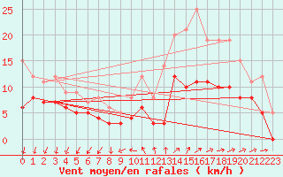 Courbe de la force du vent pour Quimper (29)