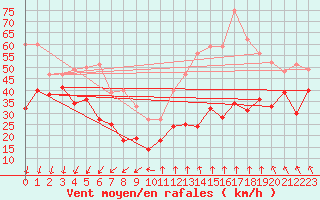 Courbe de la force du vent pour Mont-Aigoual (30)