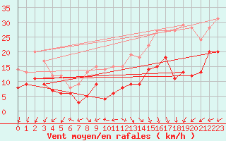 Courbe de la force du vent pour Boulogne (62)
