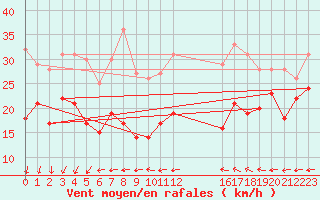 Courbe de la force du vent pour Weinbiet