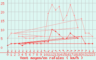 Courbe de la force du vent pour Gignac (34)
