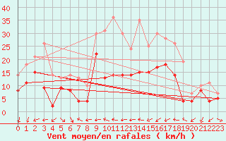 Courbe de la force du vent pour Warburg