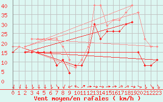 Courbe de la force du vent pour Pointe de Chemoulin (44)