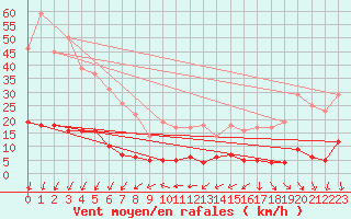 Courbe de la force du vent pour Vauxrenard (69)