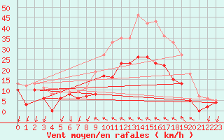 Courbe de la force du vent pour Hyres (83)