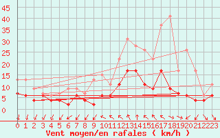 Courbe de la force du vent pour Aubenas - Lanas (07)